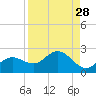 Port Manatee tide chart for Sunday, August 28, 2022