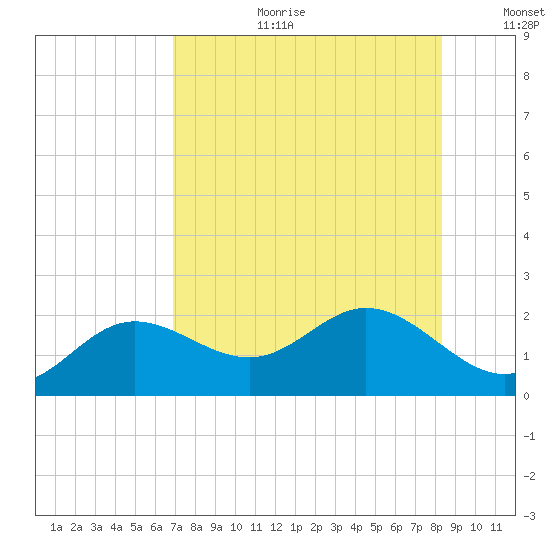 Port Manatee tide chart for Tuesday, August 2, 2022