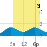 Port Manatee tide chart for Wednesday, August 3, 2022