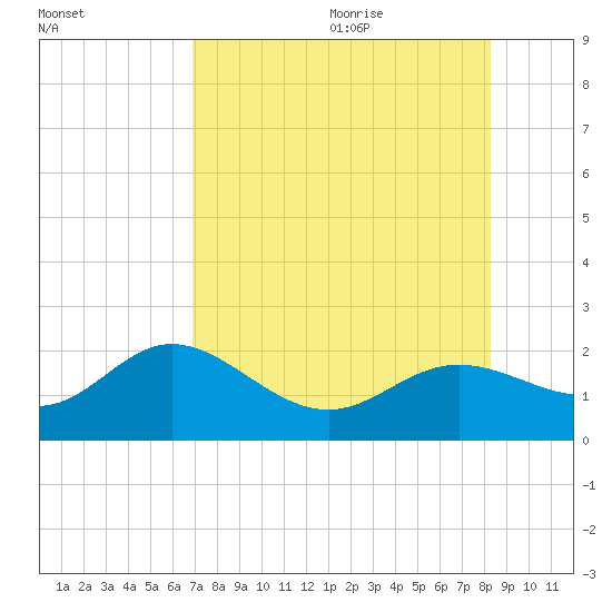 Port Manatee tide chart for Thursday, August 4, 2022