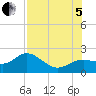 Port Manatee tide chart for Friday, August 5, 2022