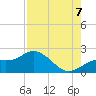 Port Manatee tide chart for Sunday, August 7, 2022