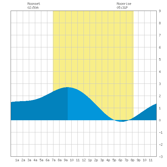 Port Manatee tide chart for Monday, August 8, 2022