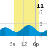 Port Manatee tide chart for Sunday, September 11, 2022
