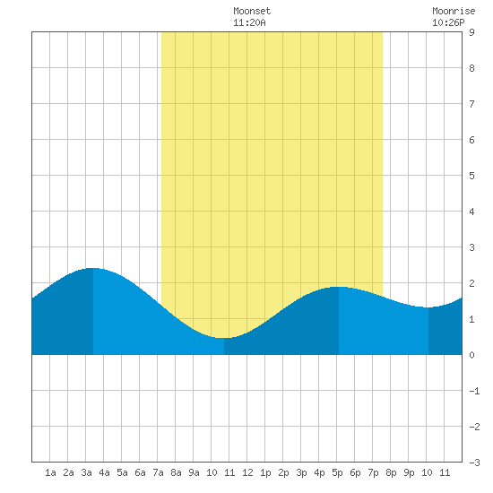 Port Manatee tide chart for Wednesday, September 14, 2022
