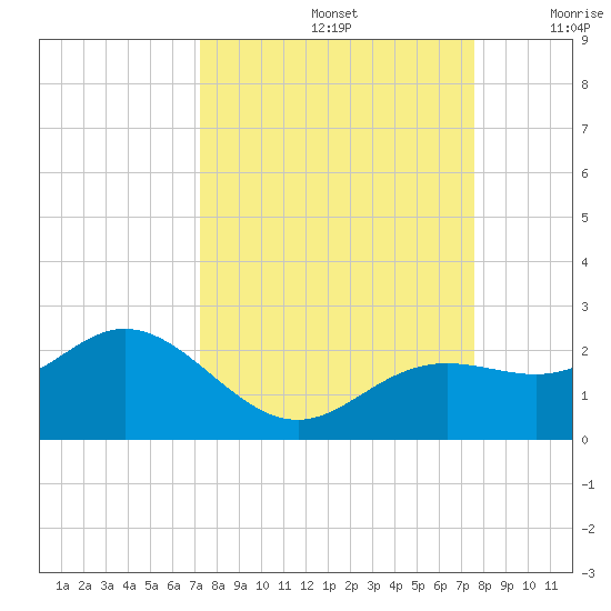 Port Manatee tide chart for Thursday, September 15, 2022