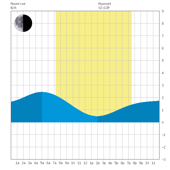 Port Manatee tide chart for Saturday, September 17, 2022