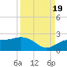 Port Manatee tide chart for Monday, September 19, 2022