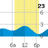 Port Manatee tide chart for Friday, September 23, 2022