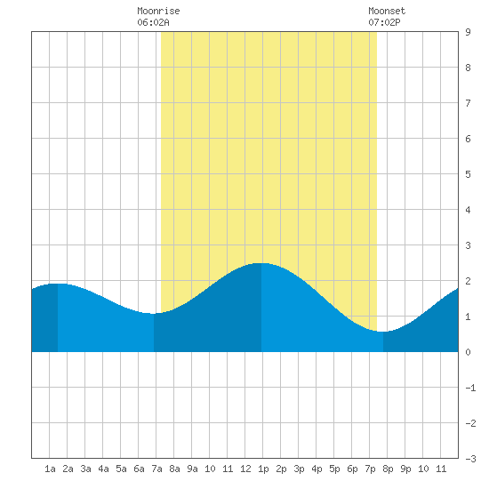 Port Manatee tide chart for Saturday, September 24, 2022