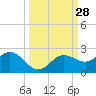 Port Manatee tide chart for Wednesday, September 28, 2022