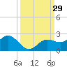 Port Manatee tide chart for Thursday, September 29, 2022