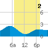 Port Manatee tide chart for Friday, September 2, 2022