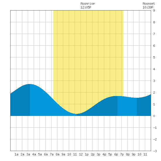 Port Manatee tide chart for Friday, September 30, 2022