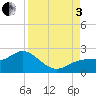 Port Manatee tide chart for Saturday, September 3, 2022