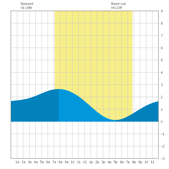 Port Manatee tide chart for Monday, September 5, 2022