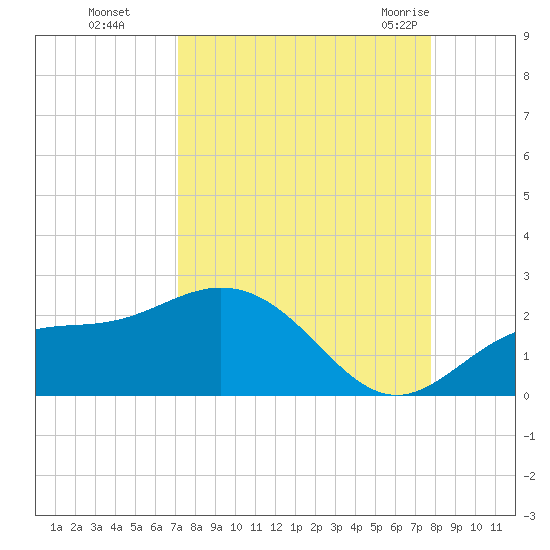 Port Manatee tide chart for Tuesday, September 6, 2022