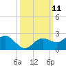 Port Manatee tide chart for Tuesday, October 11, 2022