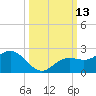 Port Manatee tide chart for Thursday, October 13, 2022