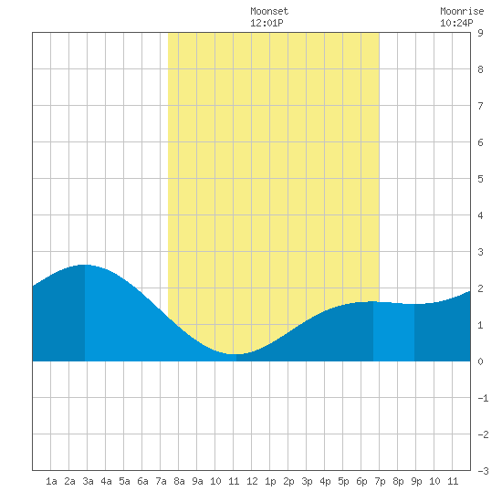 Port Manatee tide chart for Friday, October 14, 2022
