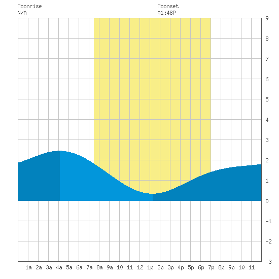 Port Manatee tide chart for Sunday, October 16, 2022
