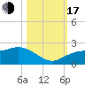 Port Manatee tide chart for Monday, October 17, 2022