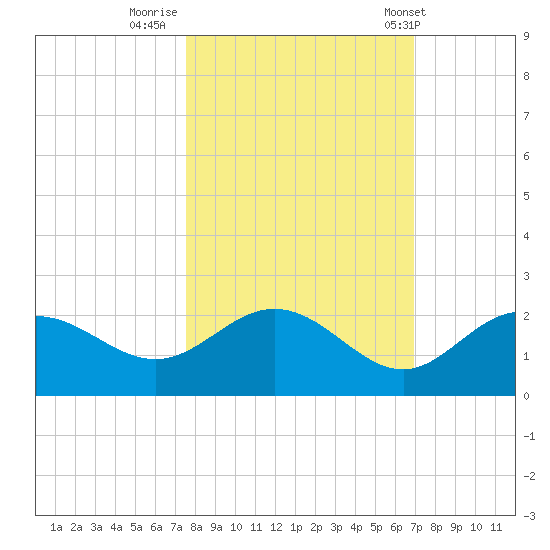 Port Manatee tide chart for Saturday, October 22, 2022