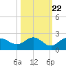Port Manatee tide chart for Saturday, October 22, 2022