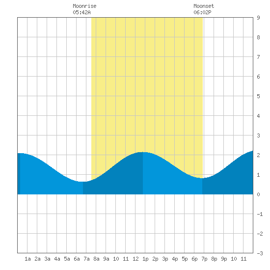 Port Manatee tide chart for Sunday, October 23, 2022