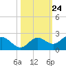 Port Manatee tide chart for Monday, October 24, 2022