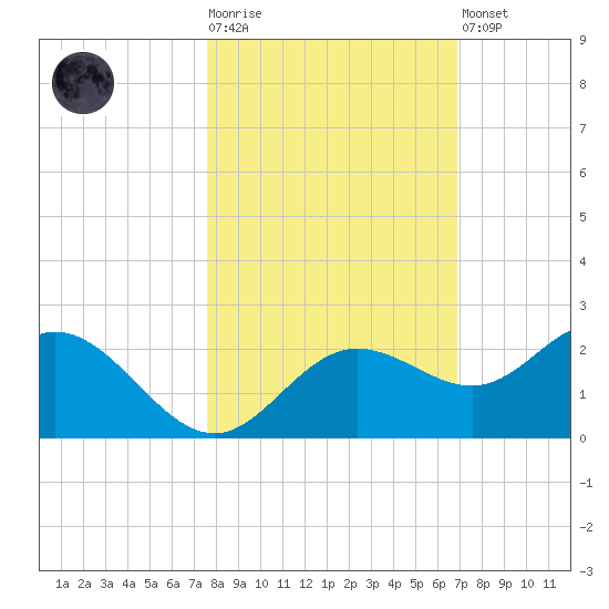 Port Manatee tide chart for Tuesday, October 25, 2022