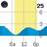Port Manatee tide chart for Tuesday, October 25, 2022