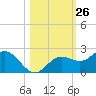 Port Manatee tide chart for Wednesday, October 26, 2022
