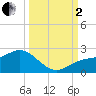 Port Manatee tide chart for Sunday, October 2, 2022