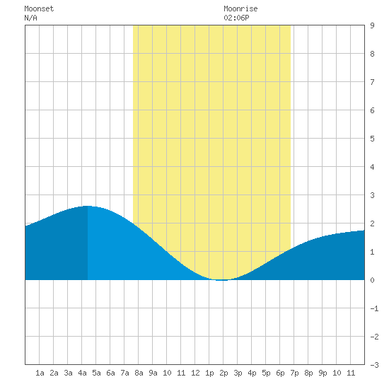 Port Manatee tide chart for Monday, October 31, 2022