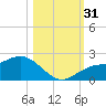 Port Manatee tide chart for Monday, October 31, 2022