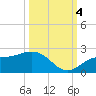 Port Manatee tide chart for Tuesday, October 4, 2022