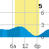 Port Manatee tide chart for Wednesday, October 5, 2022