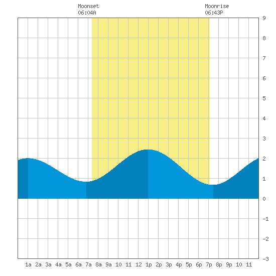 Port Manatee tide chart for Saturday, October 8, 2022