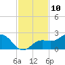 Port Manatee tide chart for Thursday, November 10, 2022