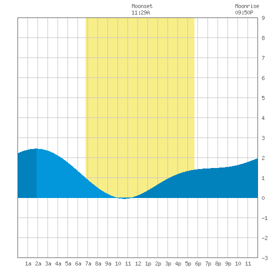 Port Manatee tide chart for Sunday, November 13, 2022