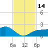 Port Manatee tide chart for Monday, November 14, 2022