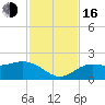 Port Manatee tide chart for Wednesday, November 16, 2022