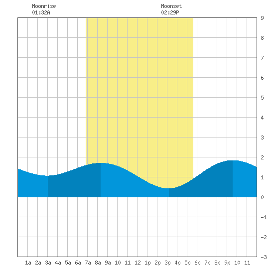 Port Manatee tide chart for Friday, November 18, 2022