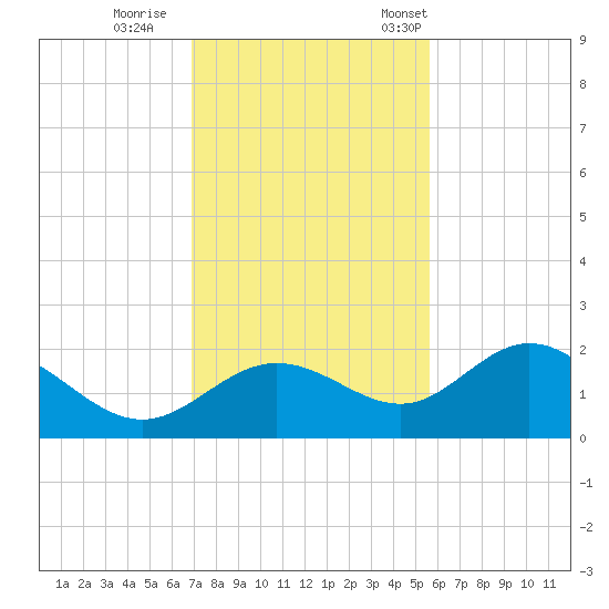 Port Manatee tide chart for Sunday, November 20, 2022