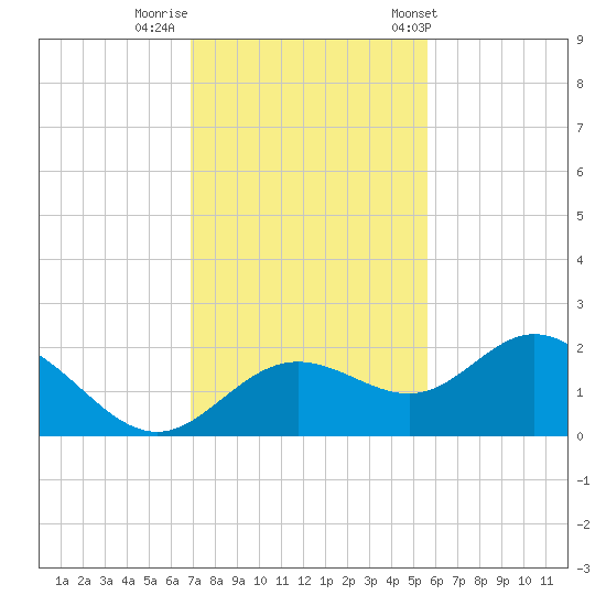 Port Manatee tide chart for Monday, November 21, 2022