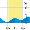 Port Manatee tide chart for Monday, November 21, 2022