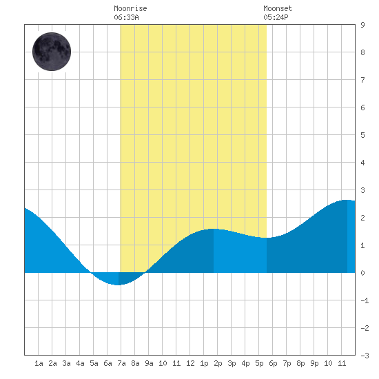 Port Manatee tide chart for Wednesday, November 23, 2022