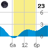 Port Manatee tide chart for Wednesday, November 23, 2022