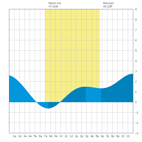 Port Manatee tide chart for Thursday, November 24, 2022
